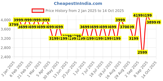 myntra.com Bxxy Men Lightweight Hidden Elevator Height Increasing High-Top Sneakers bxxy Price History Graph from 2 Jan 2025 to 14 Oct 2025