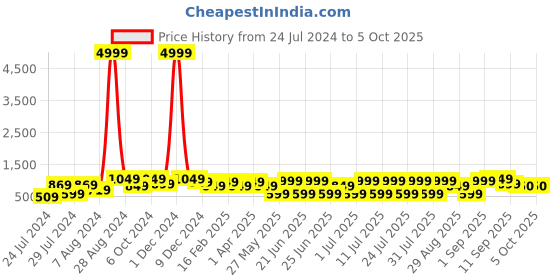myntra.com Bxxy Men Lightweight Mesh Non-Marking Running Shoes bxxy Price History Graph from 24 Jul 2024 to 5 Oct 2025