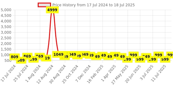 myntra.com Bxxy Men Lightweight Mesh Non-Marking Running Shoes bxxy Price History Graph from 17 Jul 2024 to 11 Jul 2025