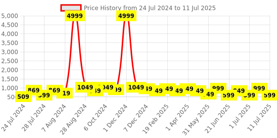 myntra.com Bxxy Men Lightweight Mesh Non-Marking Running Shoes bxxy Price History Graph from 24 Jul 2024 to 11 Jul 2025