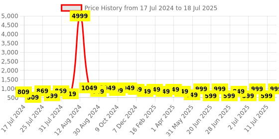myntra.com Bxxy Men Lightweight Mesh Non-Marking Running Shoes bxxy Price History Graph from 17 Jul 2024 to 11 Jul 2025