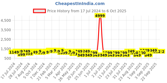 myntra.com Bxxy Men Lightweight Mid Top Mesh Basics Slip-On Sneakers bxxy Price History Graph from 17 Jul 2024 to 5 Oct 2025