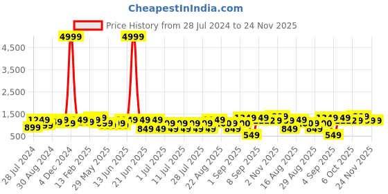 myntra.com Bxxy Men Lightweight Mid Top Mesh Contrast Sole Slip-On Sneakers bxxy Price History Graph from 28 Jul 2024 to 23 Nov 2025