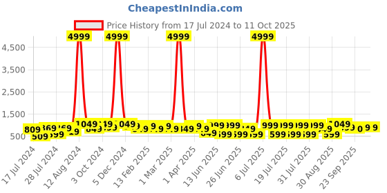 myntra.com Bxxy Men Lightweight Non-Marking Running Shoes bxxy Price History Graph from 17 Jul 2024 to 9 Oct 2025