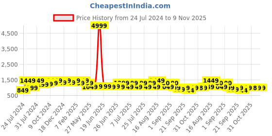 myntra.com Bxxy Men Lightweight Penny Loafers bxxy Price History Graph from 24 Jul 2024 to 8 Nov 2025