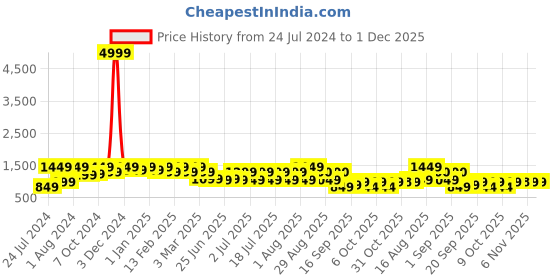 myntra.com Bxxy Men Lightweight Penny Loafers bxxy Price History Graph from 24 Jul 2024 to 1 Dec 2025