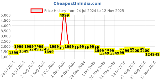 myntra.com Bxxy Men Lightweight Running Shoes bxxy Price History Graph from 24 Jul 2024 to 12 Nov 2025