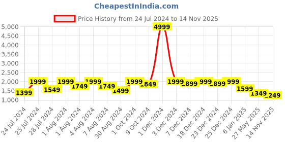 myntra.com Bxxy Men Lightweight Running Shoes bxxy Price History Graph from 24 Jul 2024 to 14 Nov 2025