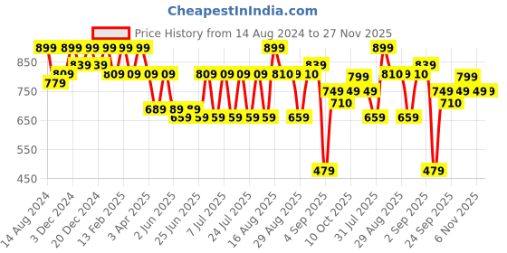myntra.com Bxxy Men Loafers bxxy Price History Graph from 14 Aug 2024 to 26 Nov 2025