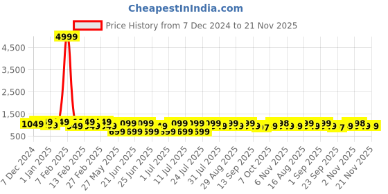 myntra.com Bxxy Men Loafers bxxy Price History Graph from 7 Dec 2024 to 20 Nov 2025