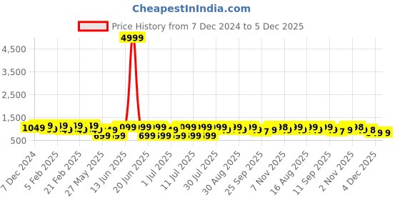 myntra.com Bxxy Men Loafers bxxy Price History Graph from 7 Dec 2024 to 5 Dec 2025