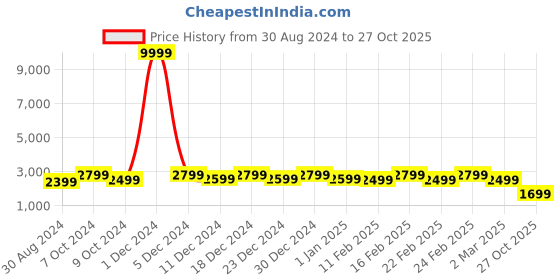 myntra.com Bxxy Men Mesh 3 Inch Hidden Elevator Running Shoes bxxy Price History Graph from 30 Aug 2024 to 27 Oct 2025