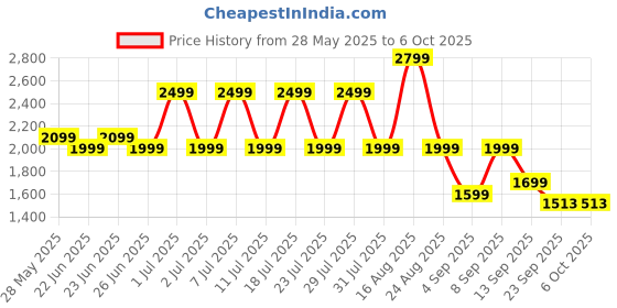 myntra.com Bxxy Men Mesh 3 Inch Hidden Elevator Running Shoes bxxy Price History Graph from 28 May 2025 to 5 Oct 2025