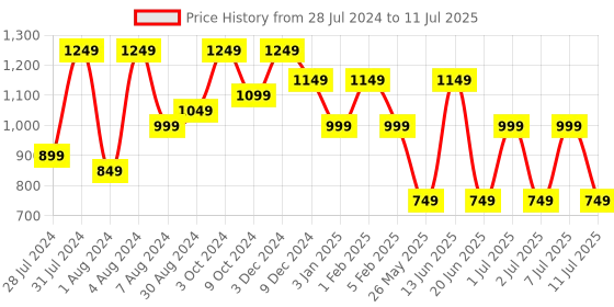 myntra.com Bxxy Men Mesh Flyknit Running Shoes bxxy Price History Graph from 28 Jul 2024 to 11 Jul 2025