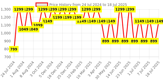 myntra.com Bxxy Men Mesh Flymesh Running Shoes bxxy Price History Graph from 24 Jul 2024 to 12 Jul 2025