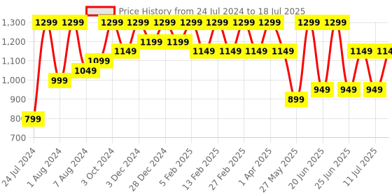 myntra.com Bxxy Men Mesh Flymesh Running Shoes bxxy Price History Graph from 24 Jul 2024 to 18 Jul 2025