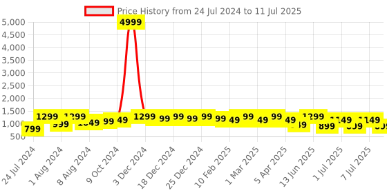 myntra.com Bxxy Men Mesh Flymesh Running Shoes bxxy Price History Graph from 24 Jul 2024 to 11 Jul 2025