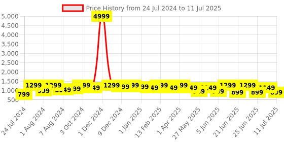 myntra.com Bxxy Men Mesh Flymesh Running Shoes bxxy Price History Graph from 24 Jul 2024 to 11 Jul 2025