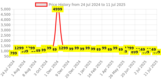 myntra.com Bxxy Men Mesh Flymesh Running Shoes bxxy Price History Graph from 24 Jul 2024 to 11 Jul 2025