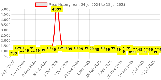 myntra.com Bxxy Men Mesh Flymesh Running Shoes bxxy Price History Graph from 24 Jul 2024 to 11 Jul 2025