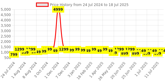 myntra.com Bxxy Men Mesh Flymesh Running Shoes bxxy Price History Graph from 24 Jul 2024 to 11 Jul 2025