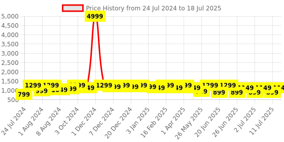 myntra.com Bxxy Men Mesh Flymesh Running Shoes bxxy Price History Graph from 24 Jul 2024 to 18 Jul 2025