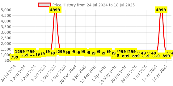 myntra.com Bxxy Men Mesh Flymesh Running Shoes bxxy Price History Graph from 24 Jul 2024 to 18 Jul 2025