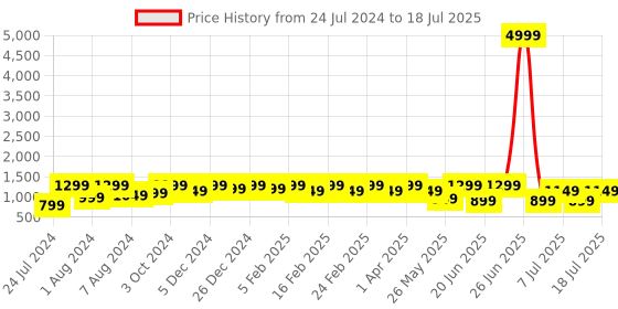 myntra.com Bxxy Men Mesh Flymesh Running Shoes bxxy Price History Graph from 24 Jul 2024 to 18 Jul 2025