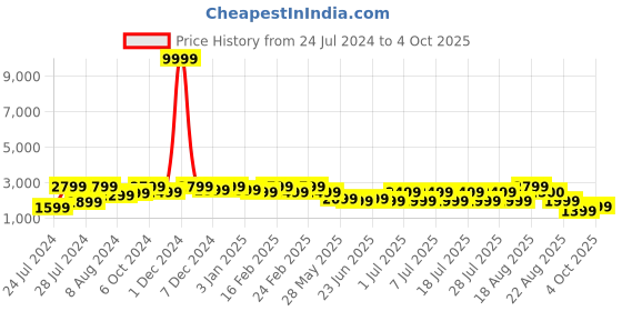 myntra.com Bxxy Men Mesh Height Increasing Sports Running Non-Marking Shoes bxxy Price History Graph from 24 Jul 2024 to 4 Oct 2025