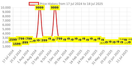 myntra.com Bxxy Men Mesh High-Top Running Non-Marking Air-Max Elevator Shoes bxxy Price History Graph from 17 Jul 2024 to 11 Jul 2025