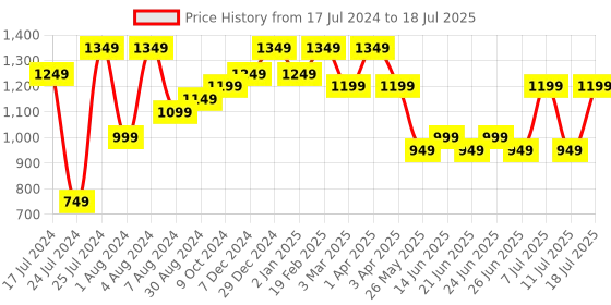 myntra.com Bxxy Men Mesh High-Top Running Non-Marking Shoes bxxy Price History Graph from 17 Jul 2024 to 11 Jul 2025