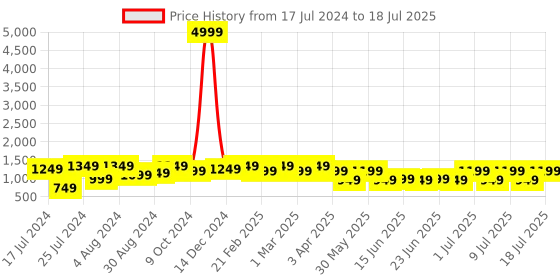 myntra.com Bxxy Men Mesh High-Top Running Non-Marking Shoes bxxy Price History Graph from 17 Jul 2024 to 18 Jul 2025