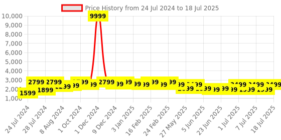 myntra.com Bxxy Men Mesh High-Top Running Non-Marking Shoes bxxy Price History Graph from 24 Jul 2024 to 18 Jul 2025