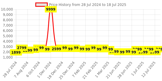 myntra.com Bxxy Men Mesh High-Top Running Non-Marking Shoes bxxy Price History Graph from 28 Jul 2024 to 18 Jul 2025