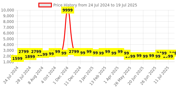 myntra.com Bxxy Men Mesh High-Top Running Non-Marking Shoes bxxy Price History Graph from 24 Jul 2024 to 11 Jul 2025