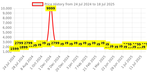 myntra.com Bxxy Men Mesh High-Top Running Non-Marking Shoes bxxy Price History Graph from 24 Jul 2024 to 18 Jul 2025