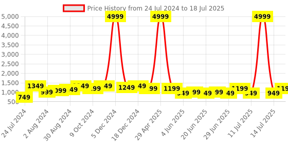 myntra.com Bxxy Men Mesh High-Top Running Non-Marking Shoes bxxy Price History Graph from 24 Jul 2024 to 18 Jul 2025