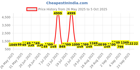 myntra.com Bxxy Men Mesh High-Top Running Non-Marking Shoes bxxy Price History Graph from 26 May 2025 to 4 Oct 2025