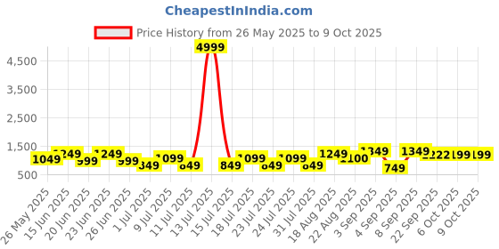myntra.com Bxxy Men Mesh High-Top Running Non-Marking Shoes bxxy Price History Graph from 26 May 2025 to 8 Oct 2025