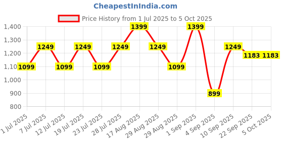myntra.com Bxxy Men Mesh Lace-Ups Mid-Top Running Non-Marking Shoes bxxy Price History Graph from 1 Jul 2025 to 4 Oct 2025