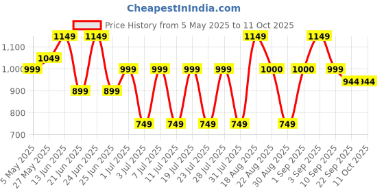 myntra.com Bxxy Men Mesh Lace-Ups Running Non-Marking Shoes bxxy Price History Graph from 5 May 2025 to 10 Oct 2025