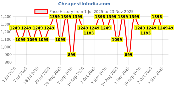 myntra.com Bxxy Men Mesh Lace Ups Running Sports Shoes bxxy Price History Graph from 1 Jul 2025 to 22 Nov 2025