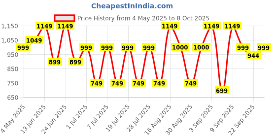 myntra.com Bxxy Men Mesh Running Free Flyknit Mid-Top Non-Marking Shoes bxxy Price History Graph from 4 May 2025 to 8 Oct 2025