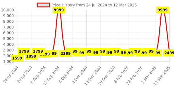 myntra.com Bxxy Men Mesh Running Non-Marking Air-Max Elevator Shoes bxxy Price History Graph from 24 Jul 2024 to 12 Mar 2025