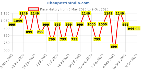 myntra.com Bxxy Men Mesh Running Non-Marking Lace-up Shoes bxxy Price History Graph from 3 May 2025 to 9 Oct 2025