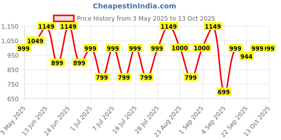 myntra.com Bxxy Men Mesh Running Non-Marking Lace-Ups Shoes bxxy Price History Graph from 3 May 2025 to 8 Oct 2025