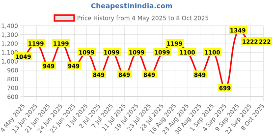 myntra.com Bxxy Men Mesh Running Non-Marking Shoes bxxy Price History Graph from 4 May 2025 to 8 Oct 2025
