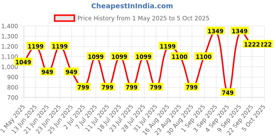 myntra.com Bxxy Men Mesh Running Non-Marking Shoes bxxy Price History Graph from 1 May 2025 to 4 Oct 2025