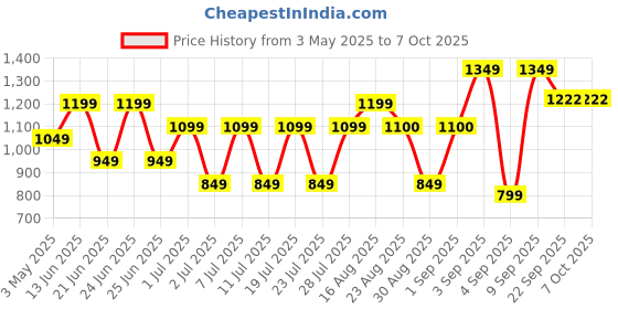 myntra.com Bxxy Men Mesh Running Non-Marking Shoes bxxy Price History Graph from 3 May 2025 to 7 Oct 2025