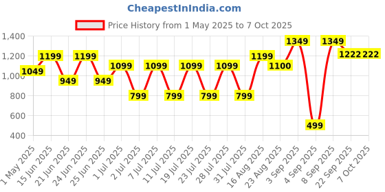 myntra.com Bxxy Men Mesh Running Non-Marking Shoes bxxy Price History Graph from 1 May 2025 to 7 Oct 2025